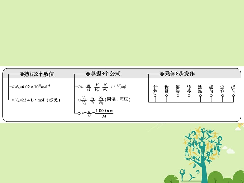 高考化学大二轮复习 第Ⅰ部分 专题突破一 屡考不衰的化学基本概念 第2讲 化学常用计量及溶解度曲线的应用 考点1 化学常用计量及溶解度曲线的应用课件..ppt_第2页