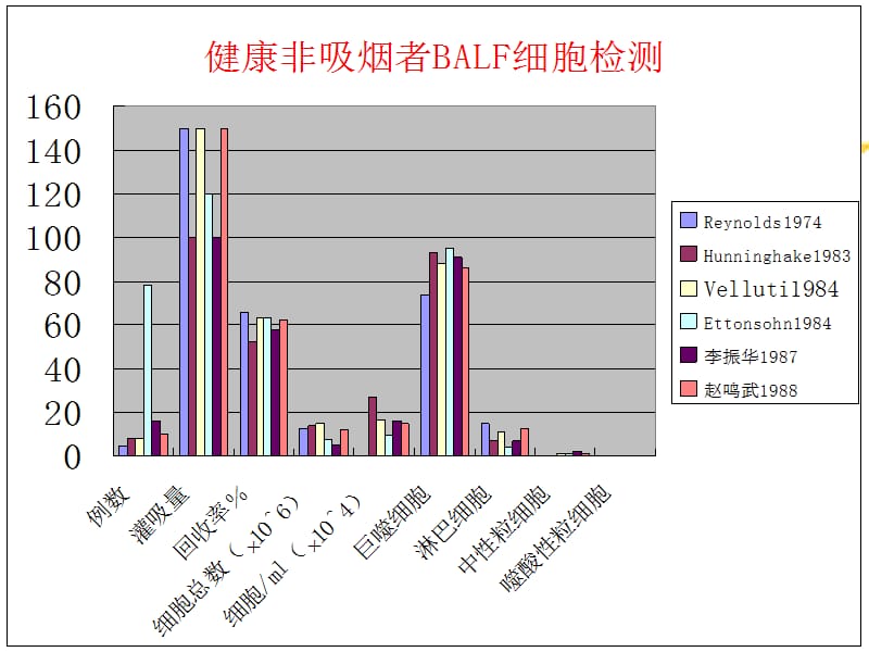 支气管肺泡灌洗的临床应用(演示)名师编辑PPT课件.ppt_第3页