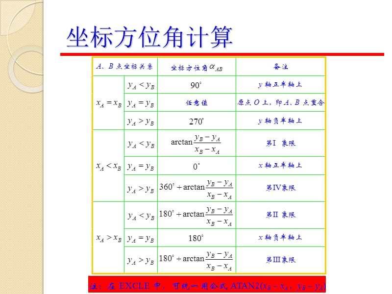 测量坐标计算培训1名师编辑PPT课件.ppt_第3页