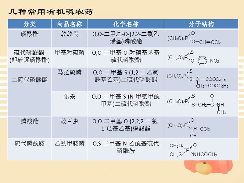 有机磷-环境毒理学名师编辑PPT课件.ppt_第3页