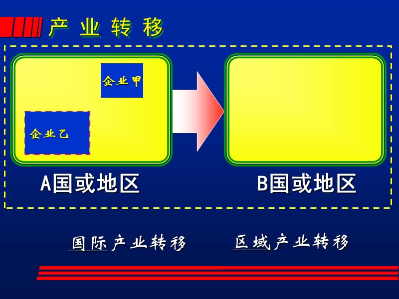 第二节产业转移名师编辑PPT课件.ppt_第2页