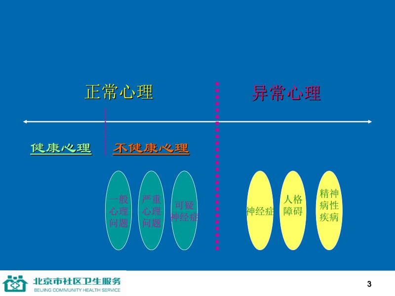 第五讲保持健康心理名师编辑PPT课件.ppt_第3页