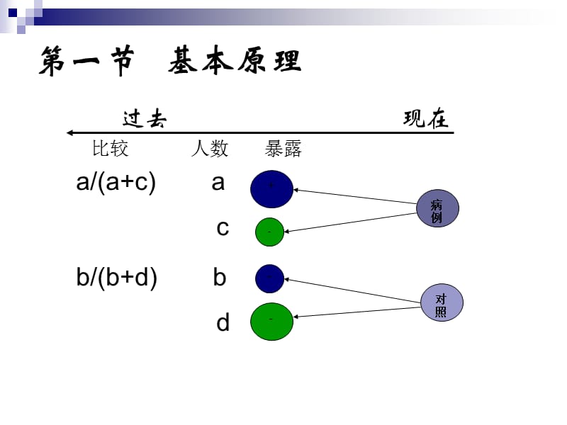 第五章病例对照研究case-controlstudy名师编辑PPT课件.ppt_第3页