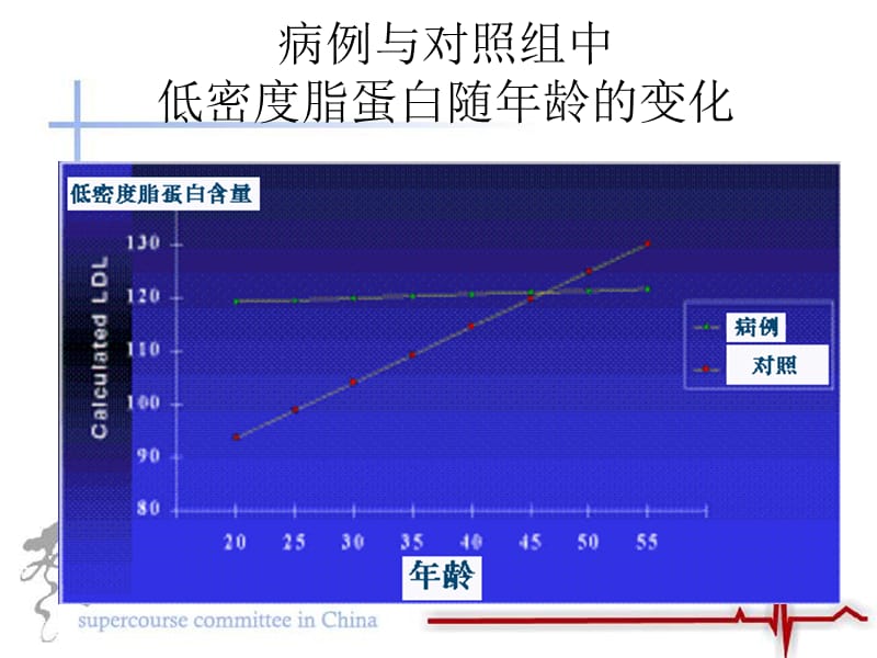 病例与对照组中低密度脂蛋白随年龄的变化名师编辑PPT课件.ppt_第1页