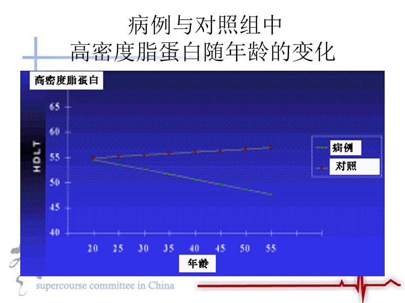 病例与对照组中低密度脂蛋白随年龄的变化名师编辑PPT课件.ppt_第2页