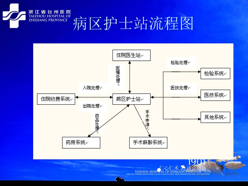 病区护士站功能简介名师编辑PPT课件.ppt_第3页