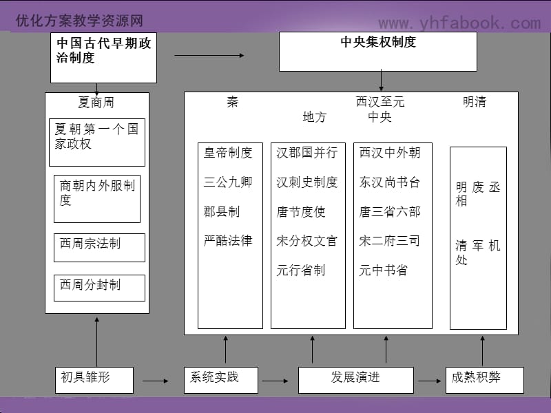 第一单元实验中学林明扬中国古代的中央集权制度名师编辑PPT课件.ppt_第2页