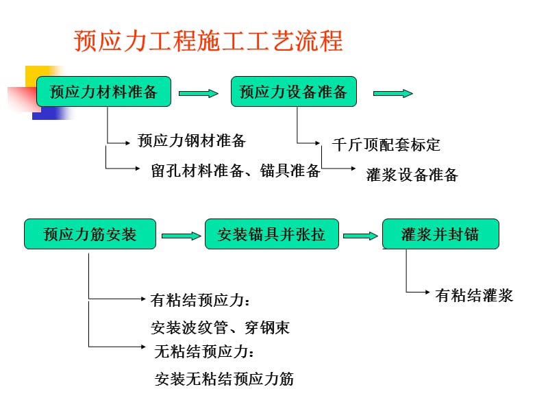 东南大学郭正兴土木工程施工课件07预应力工程名师编辑PPT课件.ppt_第2页