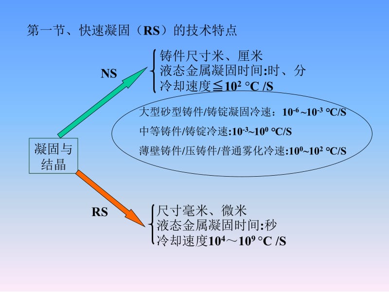 材料的特殊制备方法名师编辑PPT课件.ppt_第3页