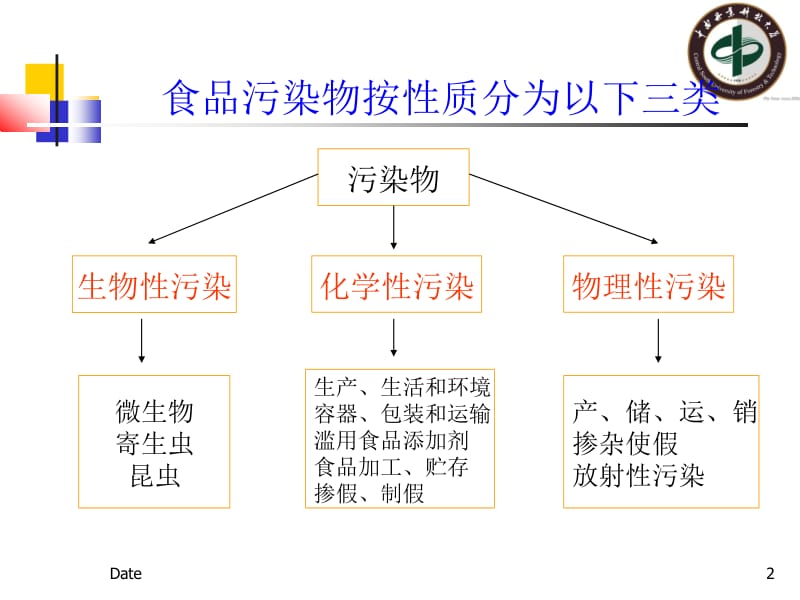 第1-2章食品污染预防名师编辑PPT课件.ppt_第2页