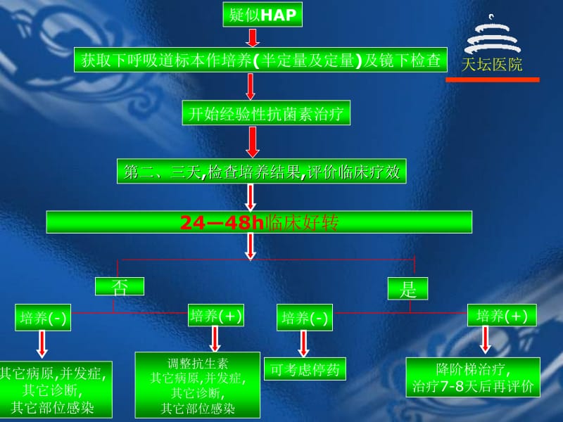 神外术后肺炎的预防和治疗名师编辑PPT课件.ppt_第3页