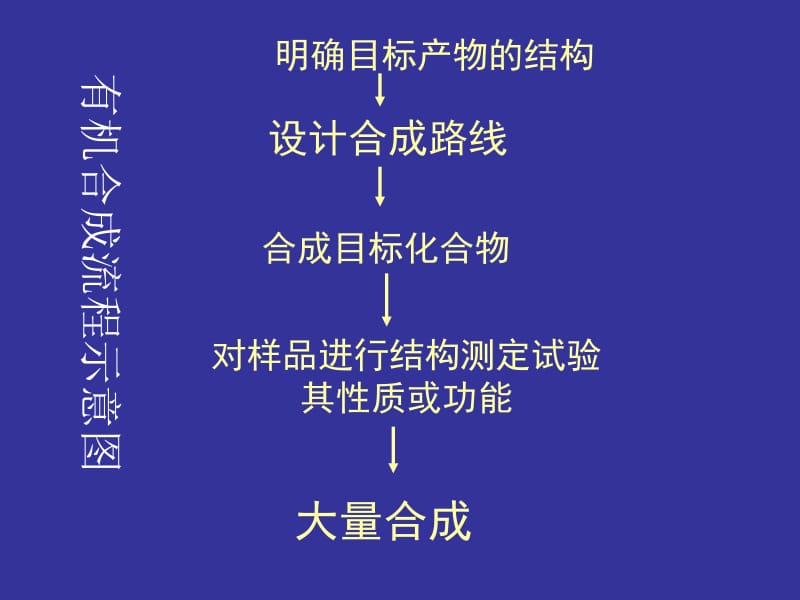 第1节有机化合物的合成名师编辑PPT课件.ppt_第3页