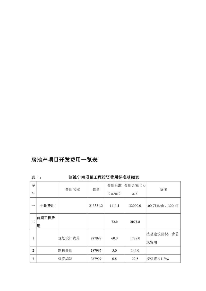 最新商品房项目开发一览表名师精心制作教学资料.doc_第1页