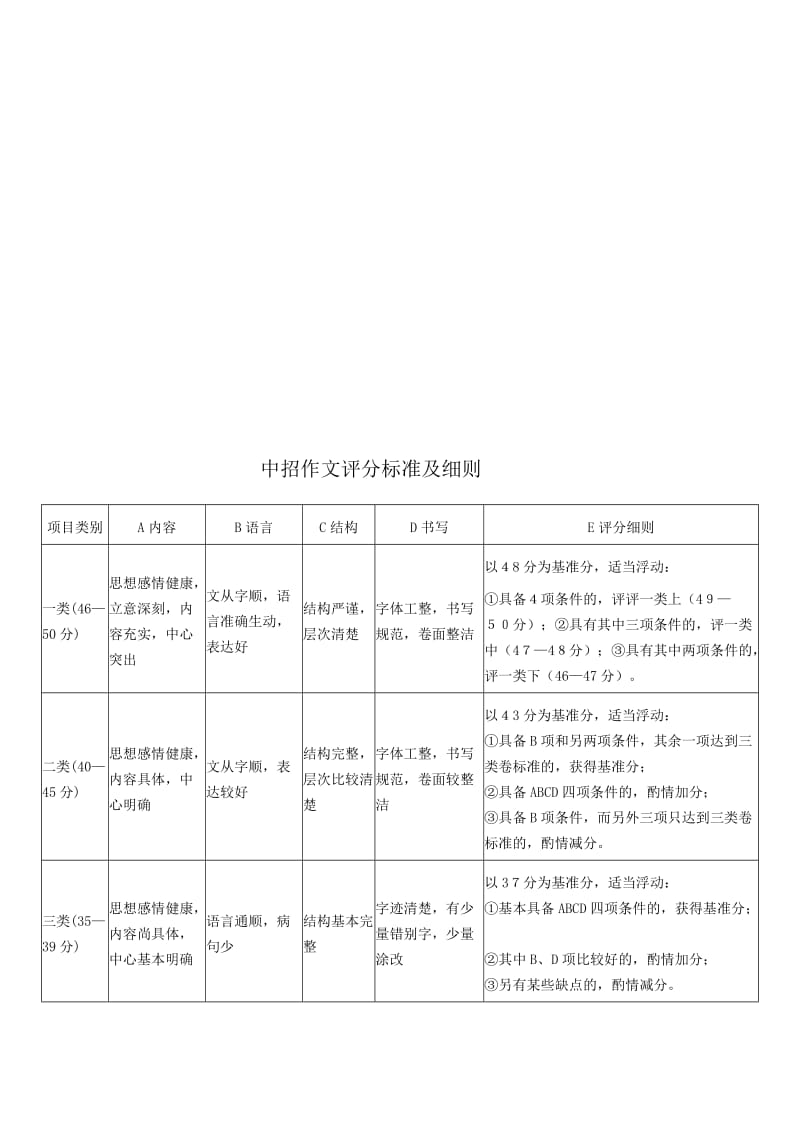 中考作文评分细则名师制作精品教学资料.doc_第1页