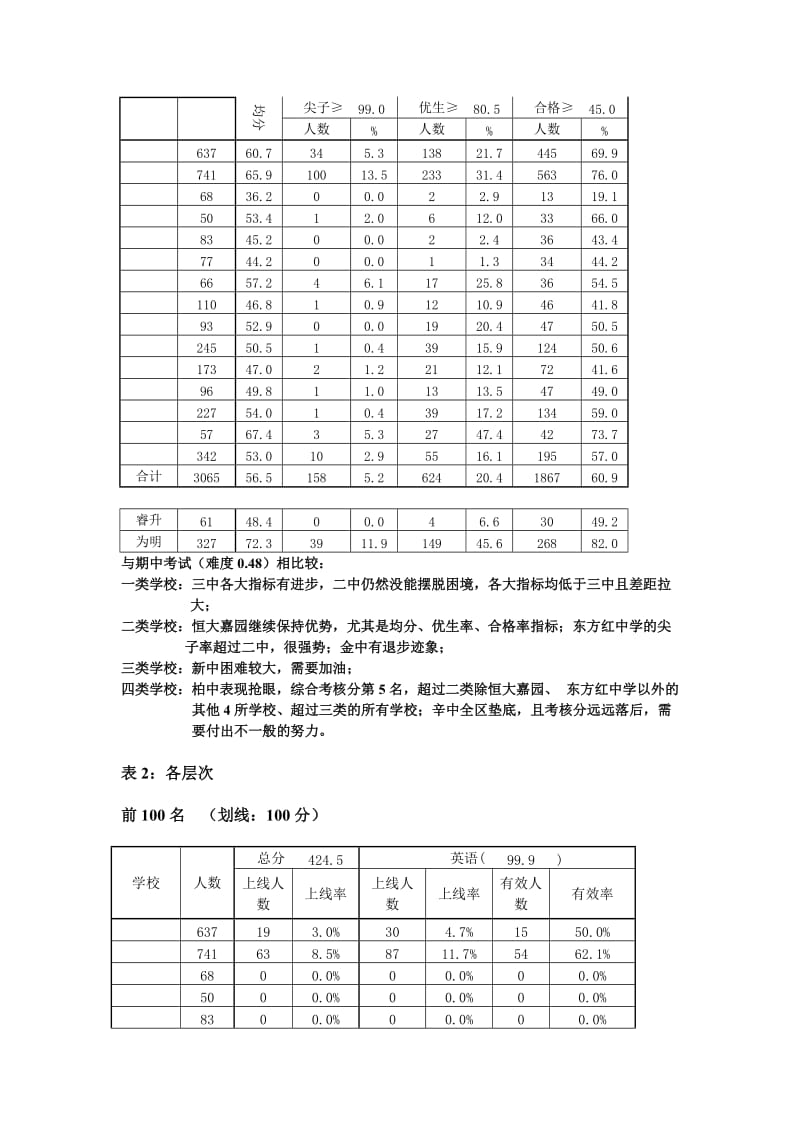 九年级英语学科质量分析报告名师制作精品教学资料.doc_第3页