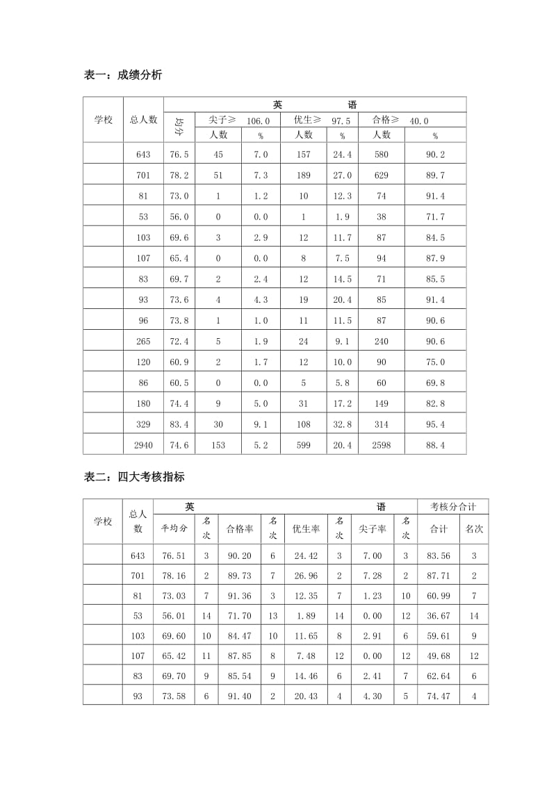 七年级英语学科质量分析报告名师制作精品教学资料.doc_第2页