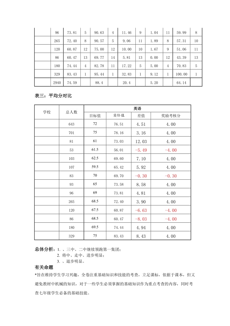 七年级英语学科质量分析报告名师制作精品教学资料.doc_第3页