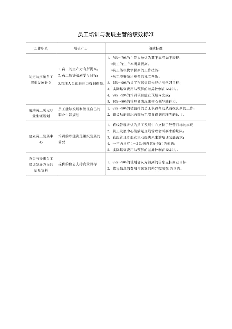 员工培训与发展主管绩效标准.doc.doc_第3页