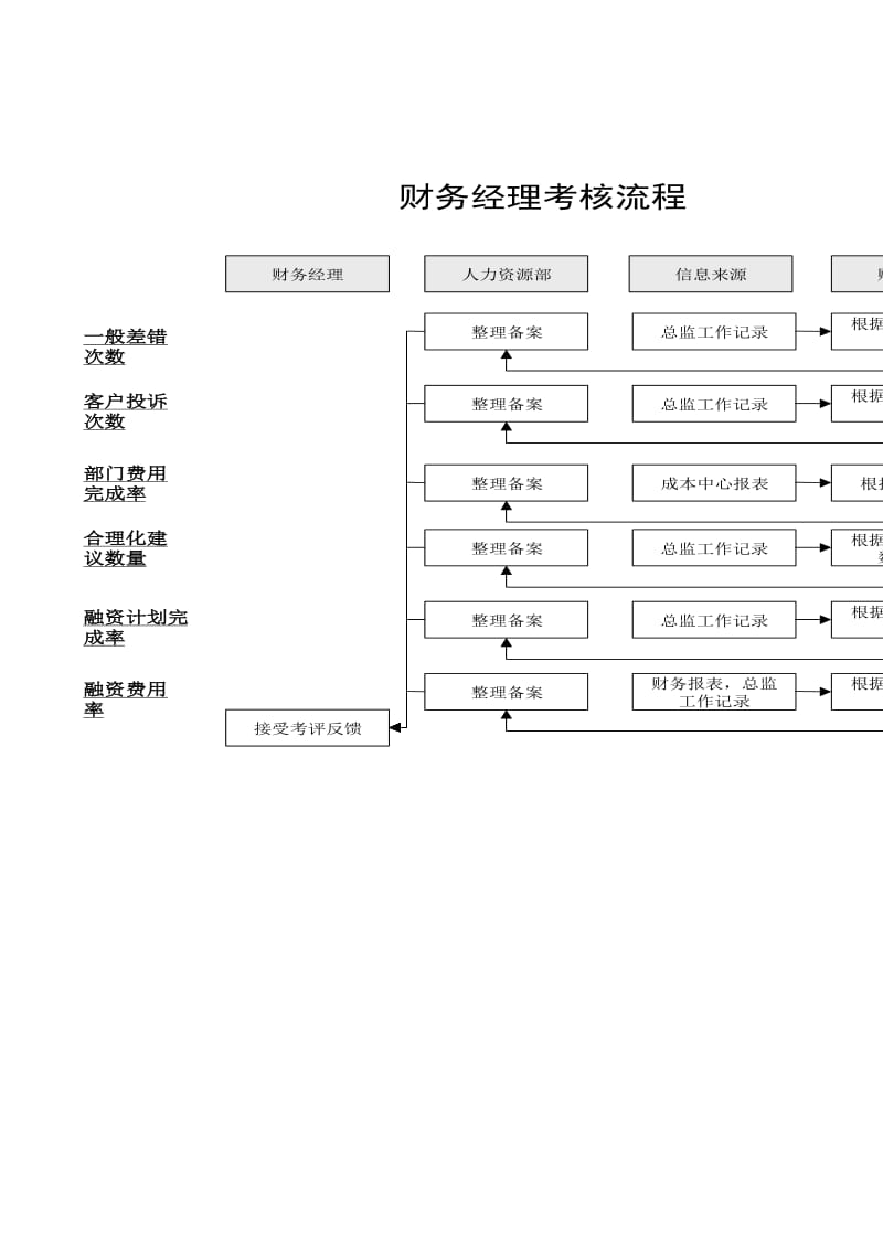 体育用品某公司绩效管理与考核流程-财务经理篇.doc_第1页