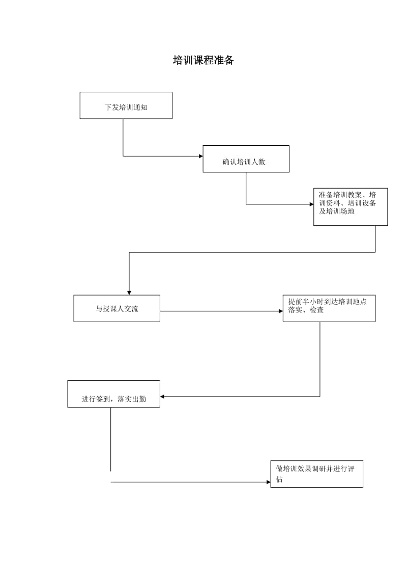 培训课程准备流程图.doc_第1页