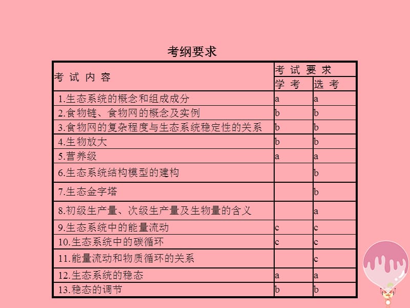 浙江2018届高考生物生态系统的结构功能与稳态复习课件.pptx_第1页