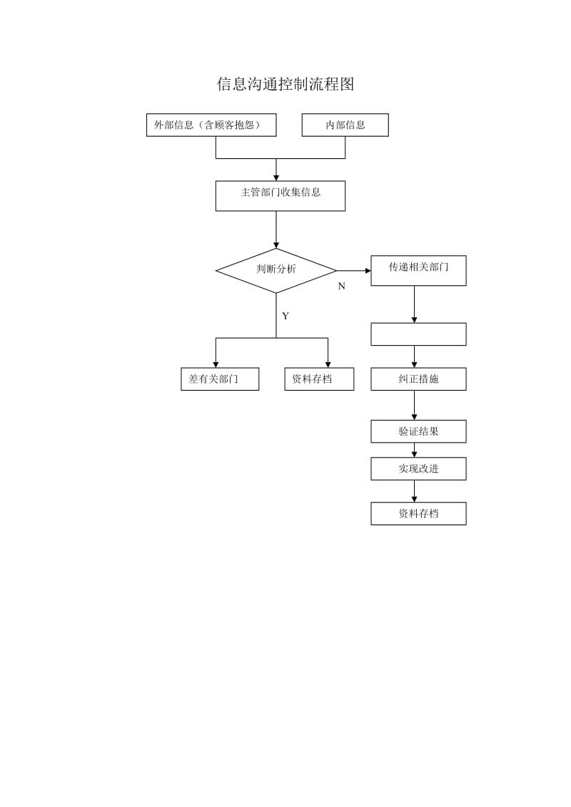 信息沟通控制流程图（doc模板）.doc_第1页