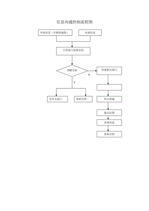 信息沟通控制流程图（doc模板）.doc