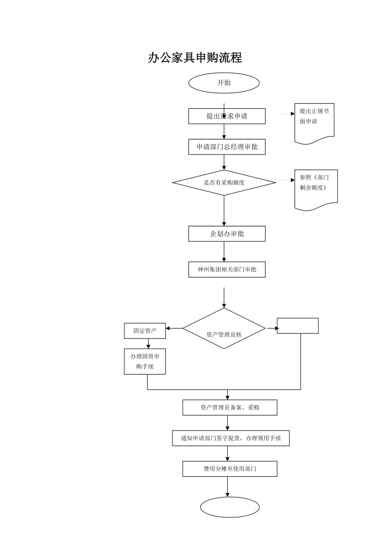 办公家具申购流程.doc_第1页