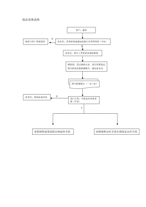 商品更换流程.doc