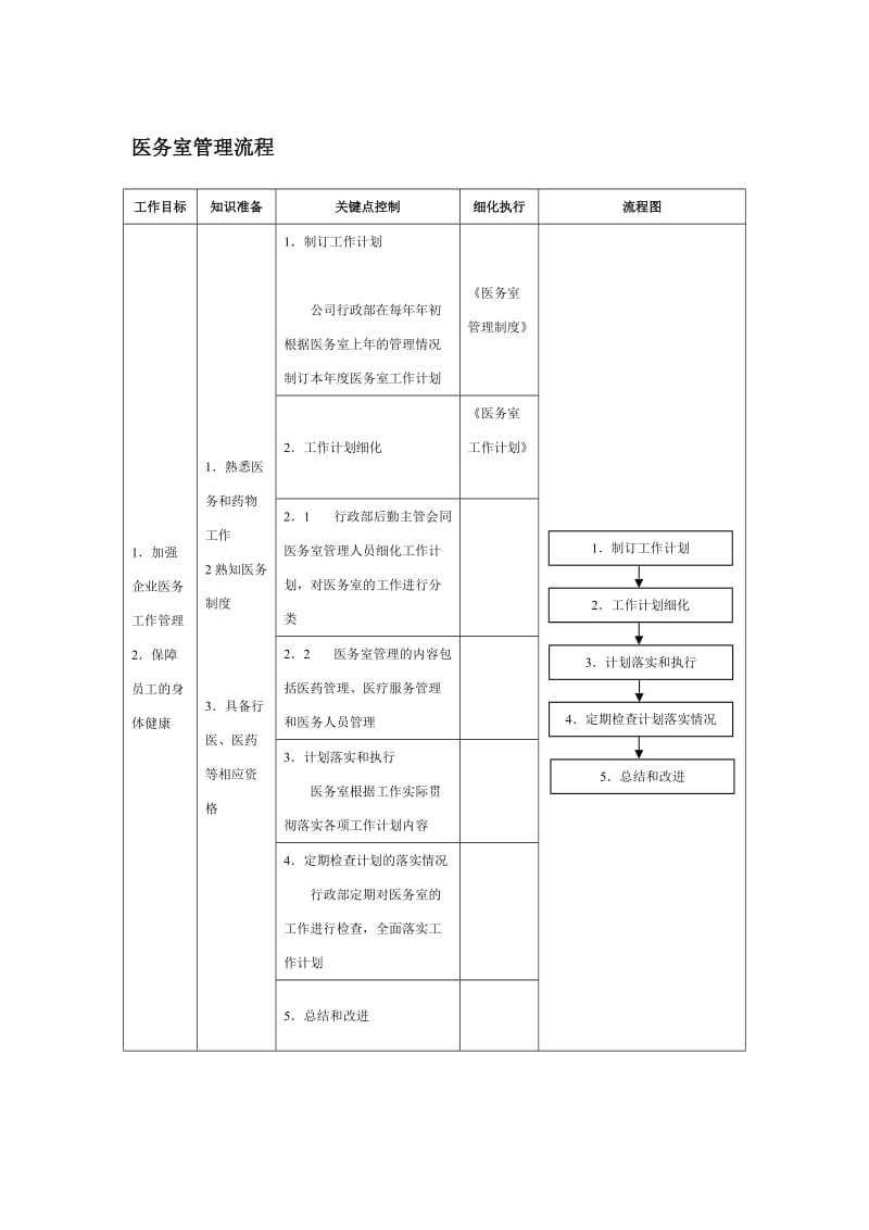 医务室管理流程格式.doc_第1页