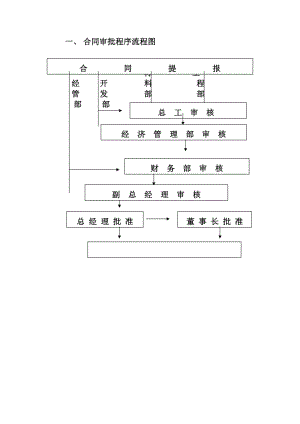 合同审批程序流程图.doc