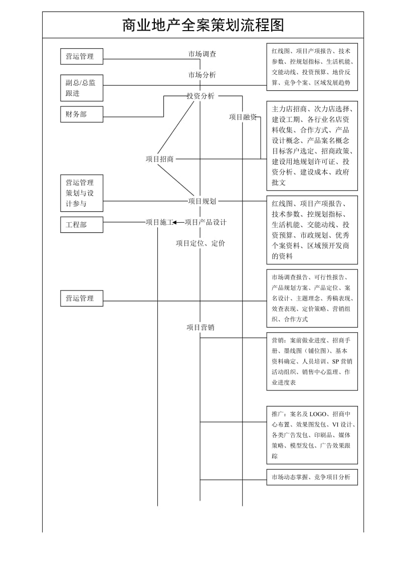 商业地产全案策划流程图.doc_第1页