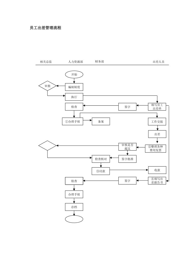 员工出差管理流程（doc格式）.doc_第1页