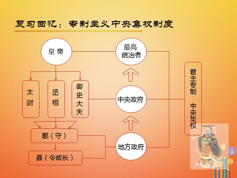 广东省七年级历史上册秦汉时期统一多民族国家的建立和巩固第9课秦统一中国第2课时课件新人教版.pptx_第1页