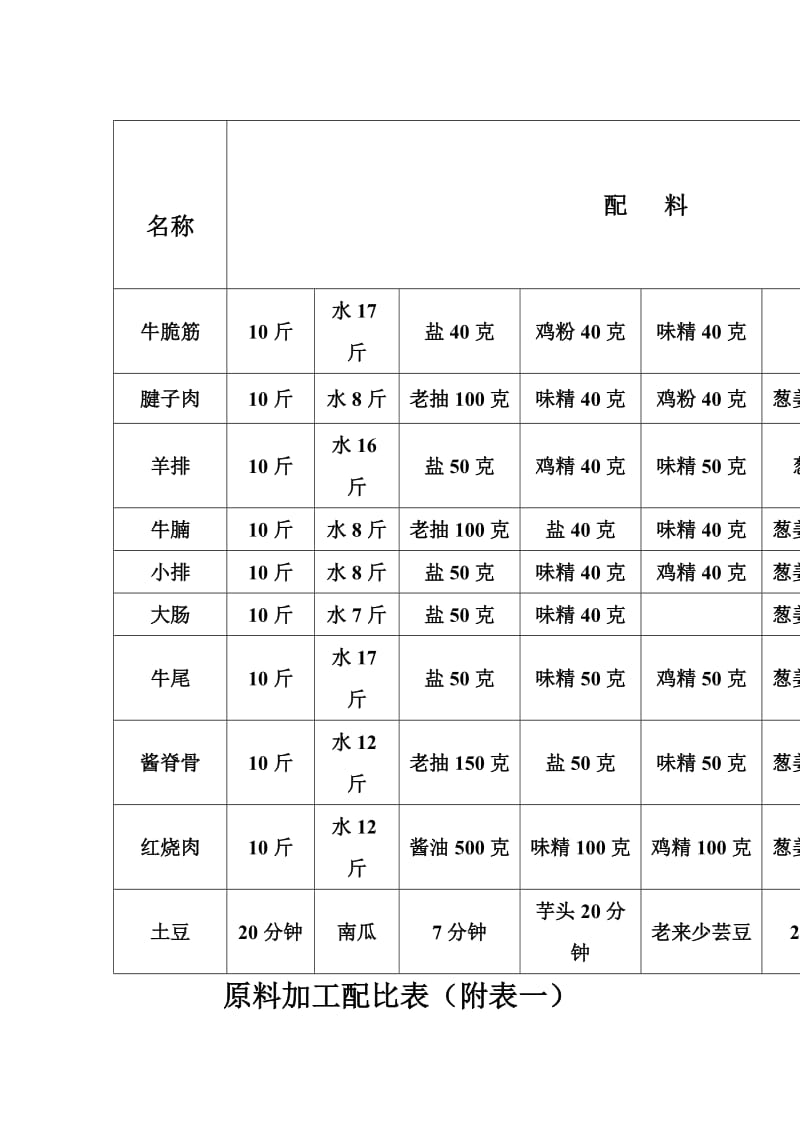 原料加工配比表（表格模板、doc格式）.doc_第1页