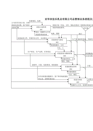 公司品管部业务流程及关系图.doc