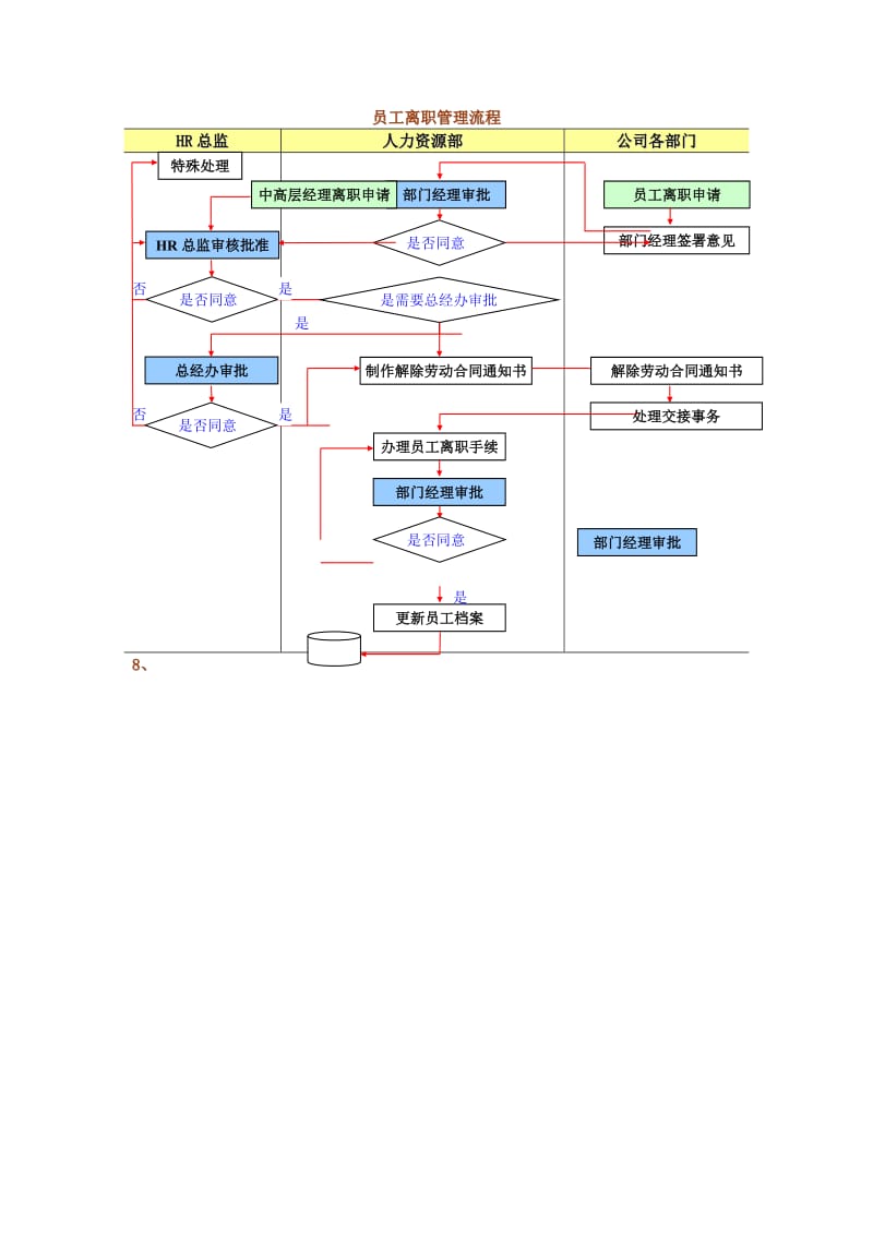 员工离职管理流程图.doc_第1页