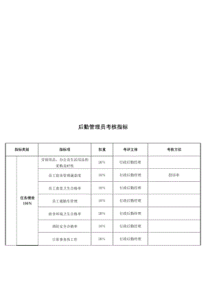 后勤管理员关键业绩考核指标KPI.doc.doc