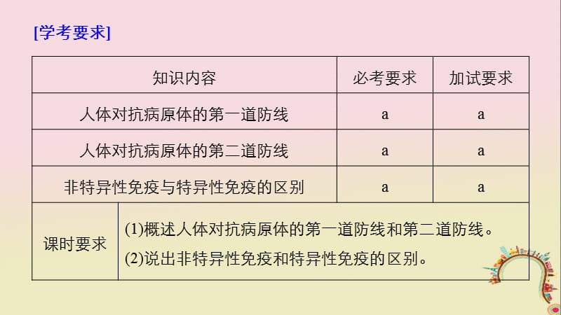 生物第三章免疫系统与免疫功能第6课时人体对抗病原体感染的非特异性防卫课件浙科版.pptx_第1页