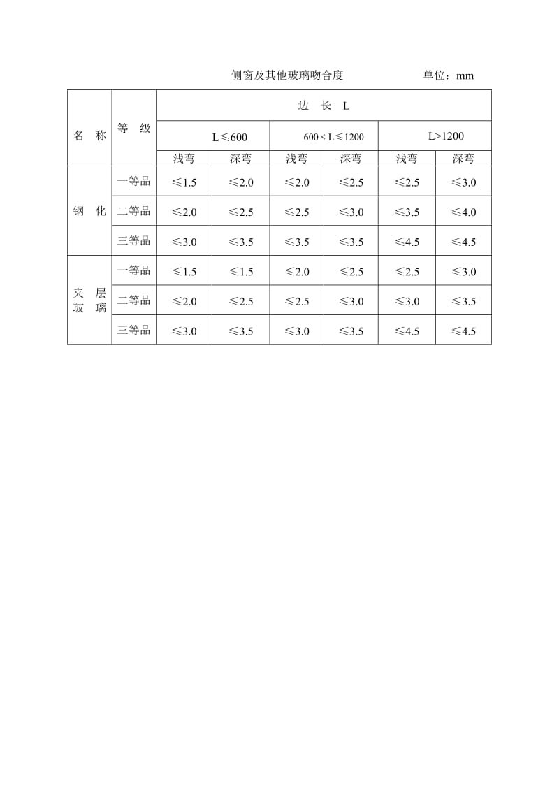 侧窗及其他玻璃吻合度.doc_第1页