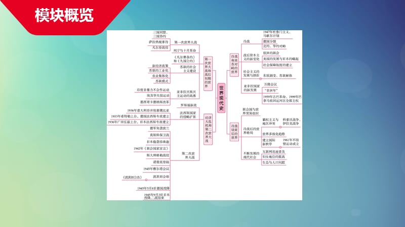 河南省2019年中考历史总复习中考考点过关模块五世界现代史主题一第一次世界大战和战后初期的世界课件.pptx_第1页