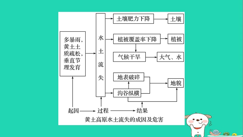 2018版高考地理复习专题四自然地理规律与人类活动微专题阶段性贯通课件.pptx_第2页