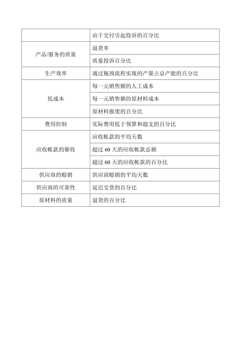 关键成功要素与相应的关键业绩指标（DOC 2页）.doc_第2页