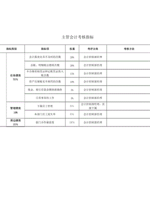 会计控制部-主管会计关键业绩考核指标KPI.doc.doc