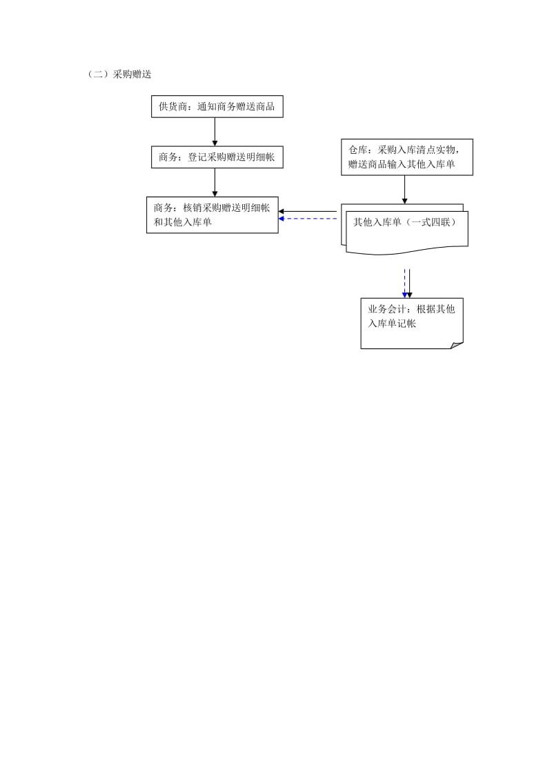 商品赠送流程.doc_第2页