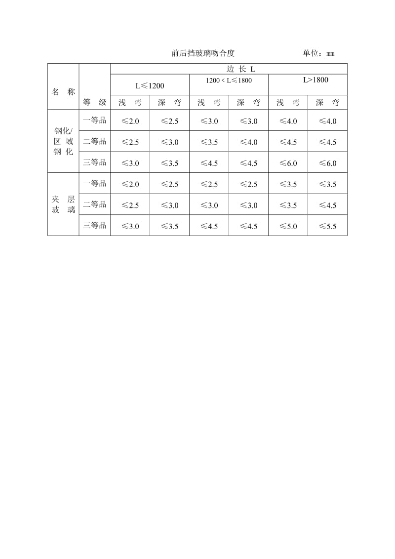 前后挡玻璃吻合度.doc_第1页