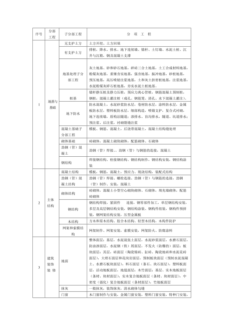 分部分项工程划分表（doc模板）.doc_第1页