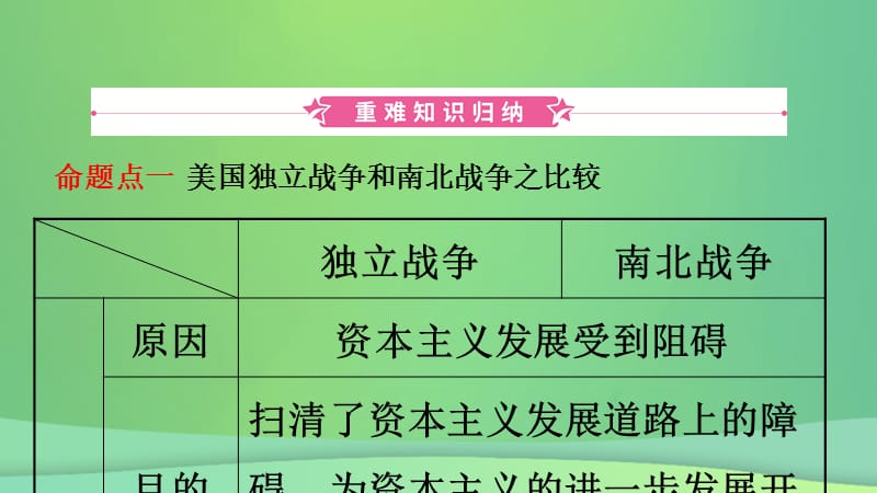 安徽省2019年秋中考历史总复习主题二十二殖民地人民的反抗与资本主义制度的扩展课件.pptx_第1页