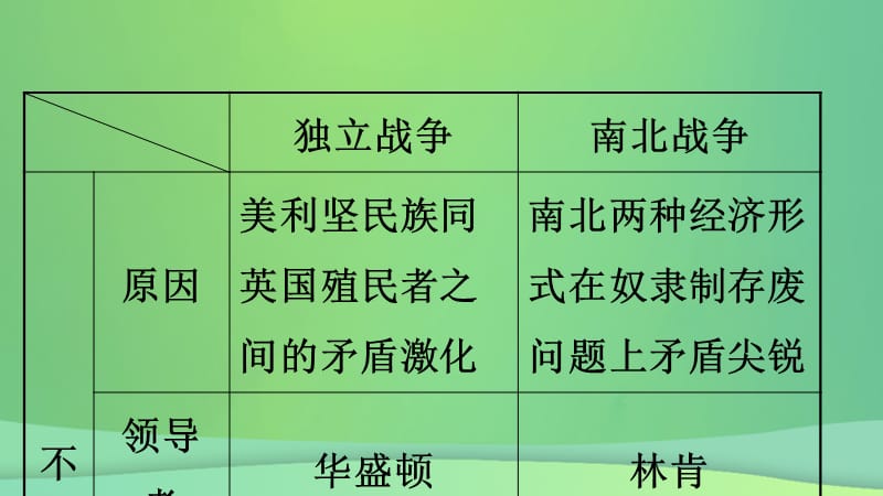 安徽省2019年秋中考历史总复习主题二十二殖民地人民的反抗与资本主义制度的扩展课件.pptx_第2页