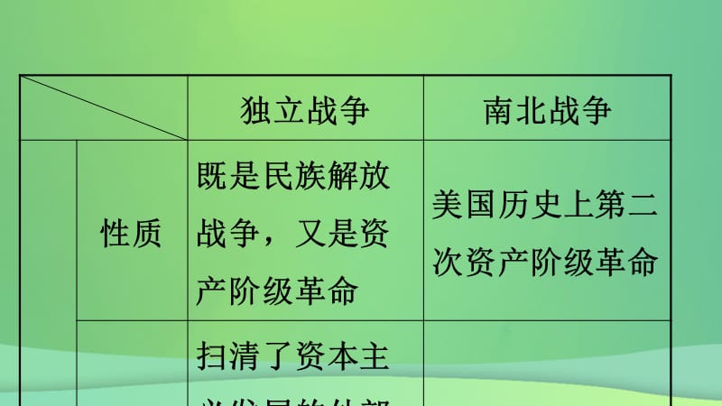 安徽省2019年秋中考历史总复习主题二十二殖民地人民的反抗与资本主义制度的扩展课件.pptx_第3页